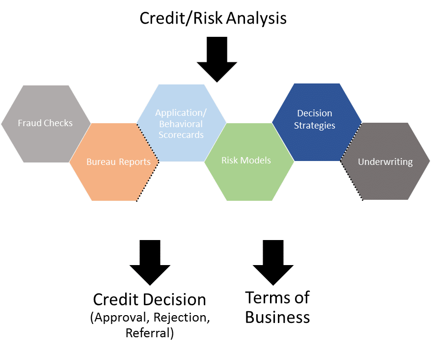 Credit Risk Analysis | Provenir